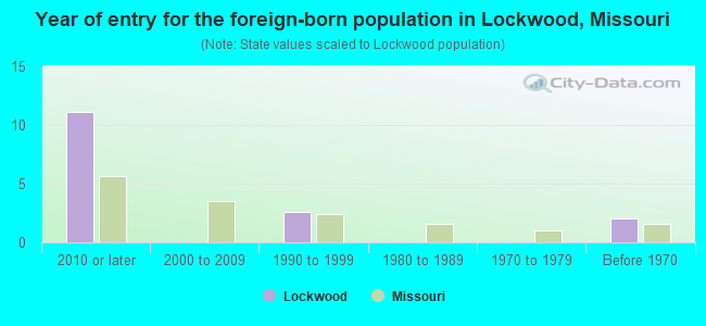 Year of entry for the foreign-born population in Lockwood, Missouri