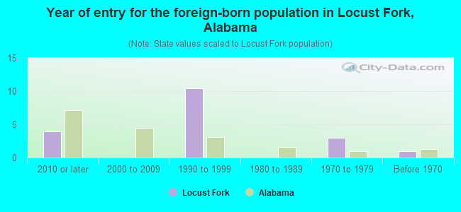 Year of entry for the foreign-born population in Locust Fork, Alabama