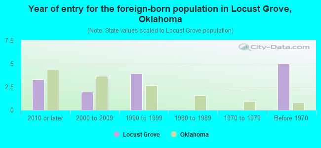 Year of entry for the foreign-born population in Locust Grove, Oklahoma
