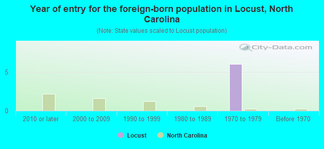 Year of entry for the foreign-born population in Locust, North Carolina