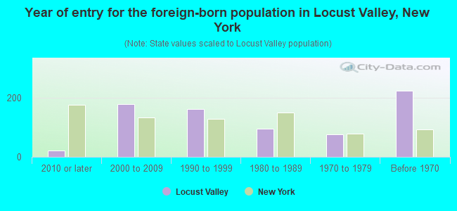 Year of entry for the foreign-born population in Locust Valley, New York