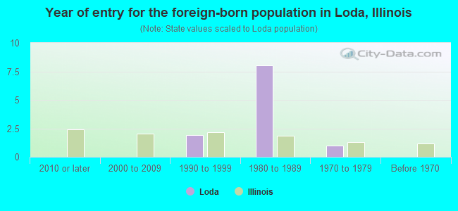 Year of entry for the foreign-born population in Loda, Illinois