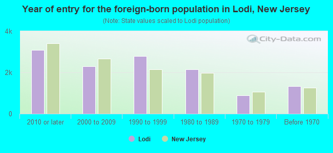 Year of entry for the foreign-born population in Lodi, New Jersey