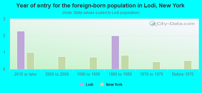 Year of entry for the foreign-born population in Lodi, New York