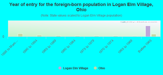 Year of entry for the foreign-born population in Logan Elm Village, Ohio