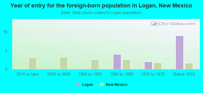 Year of entry for the foreign-born population in Logan, New Mexico