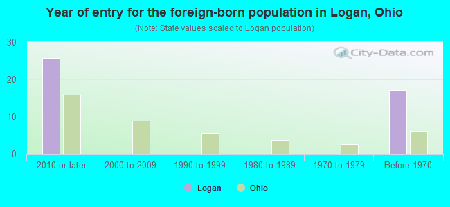 Year of entry for the foreign-born population in Logan, Ohio