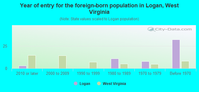 Year of entry for the foreign-born population in Logan, West Virginia