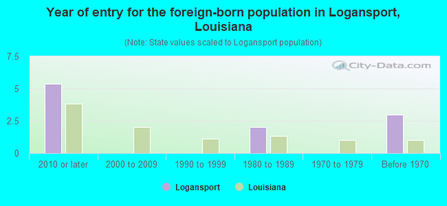 Year of entry for the foreign-born population in Logansport, Louisiana