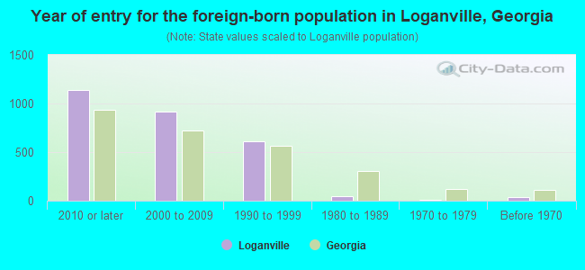 Year of entry for the foreign-born population in Loganville, Georgia