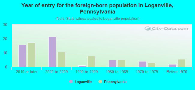 Year of entry for the foreign-born population in Loganville, Pennsylvania