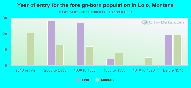 Year of entry for the foreign-born population in Lolo, Montana