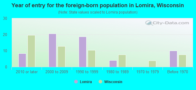 Year of entry for the foreign-born population in Lomira, Wisconsin