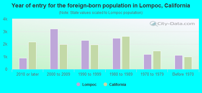 Year of entry for the foreign-born population in Lompoc, California