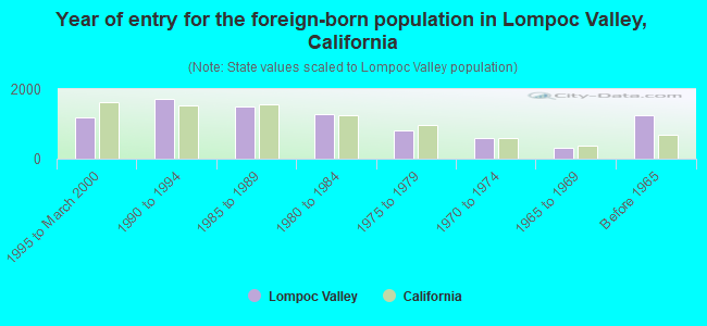 Year of entry for the foreign-born population in Lompoc Valley, California