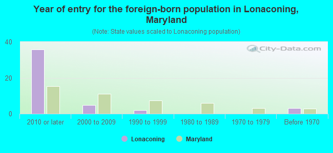 Year of entry for the foreign-born population in Lonaconing, Maryland