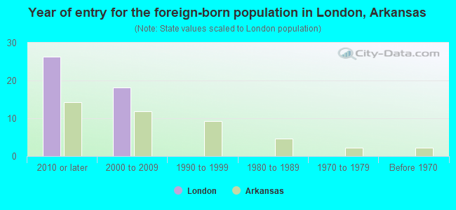 Year of entry for the foreign-born population in London, Arkansas