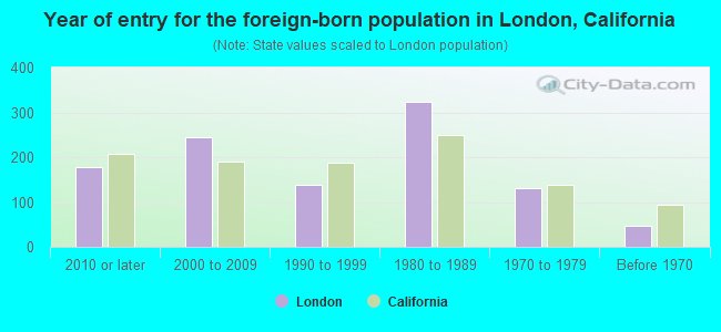 Year of entry for the foreign-born population in London, California