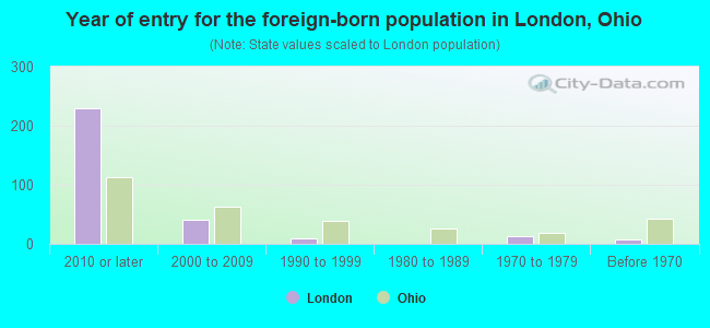 Year of entry for the foreign-born population in London, Ohio