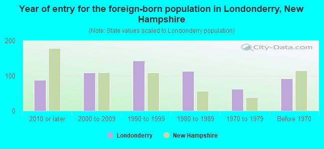 Year of entry for the foreign-born population in Londonderry, New Hampshire