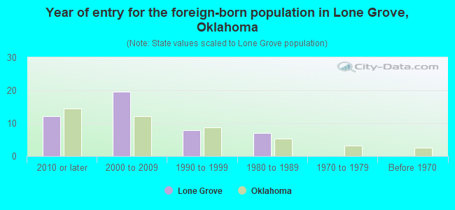 Year of entry for the foreign-born population in Lone Grove, Oklahoma