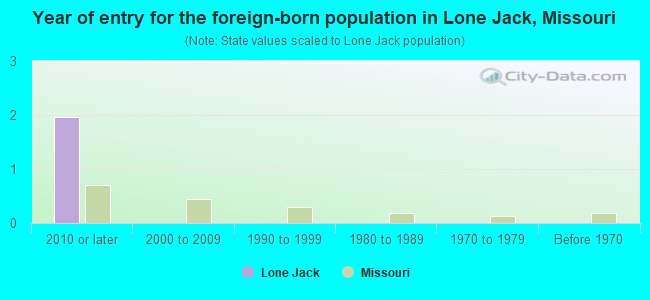 Year of entry for the foreign-born population in Lone Jack, Missouri