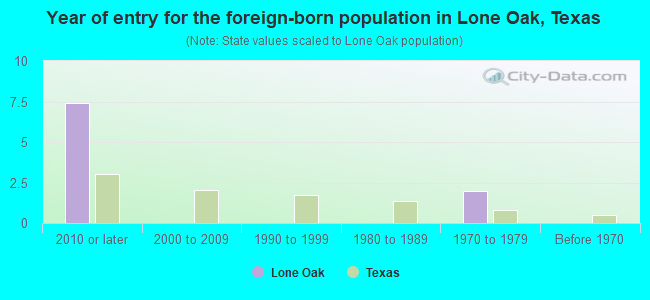 Year of entry for the foreign-born population in Lone Oak, Texas