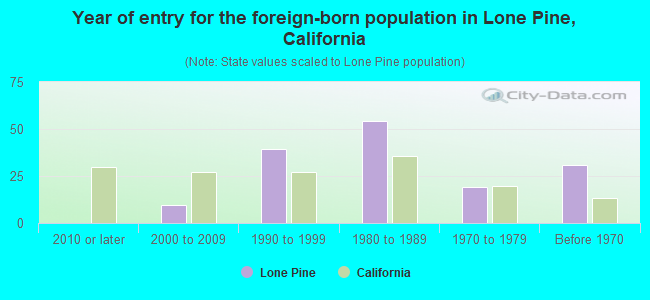 Year of entry for the foreign-born population in Lone Pine, California