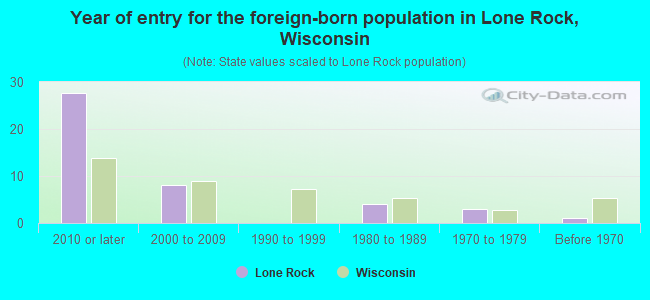 Year of entry for the foreign-born population in Lone Rock, Wisconsin