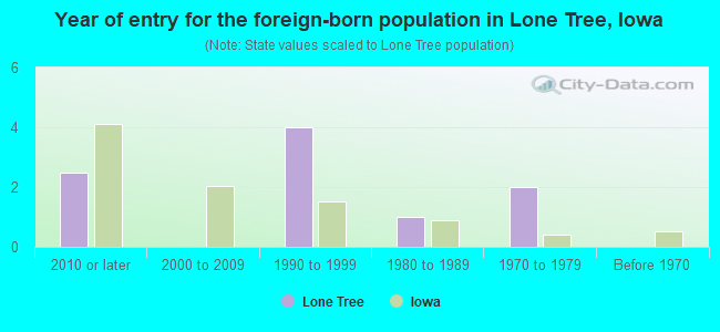 Year of entry for the foreign-born population in Lone Tree, Iowa