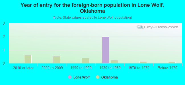 Year of entry for the foreign-born population in Lone Wolf, Oklahoma