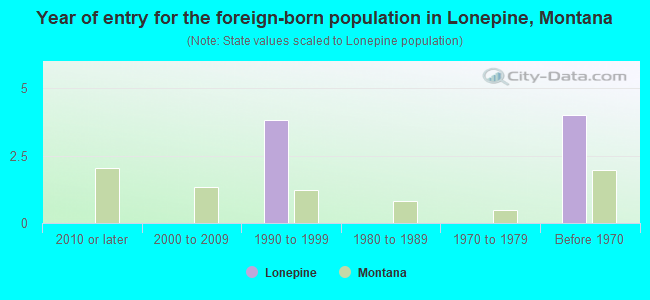 Year of entry for the foreign-born population in Lonepine, Montana