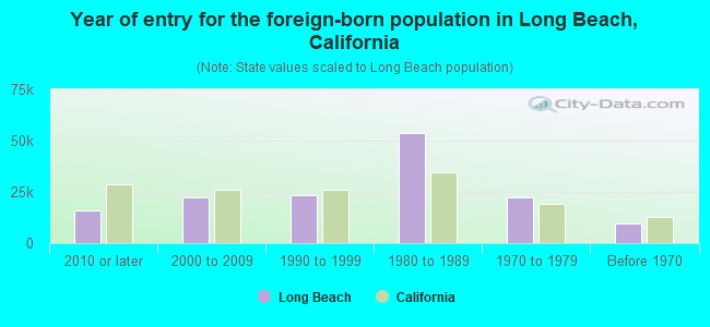 Year of entry for the foreign-born population in Long Beach, California