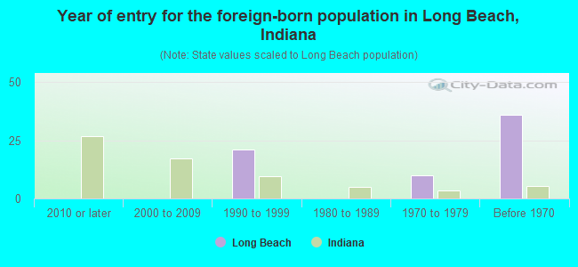 Year of entry for the foreign-born population in Long Beach, Indiana