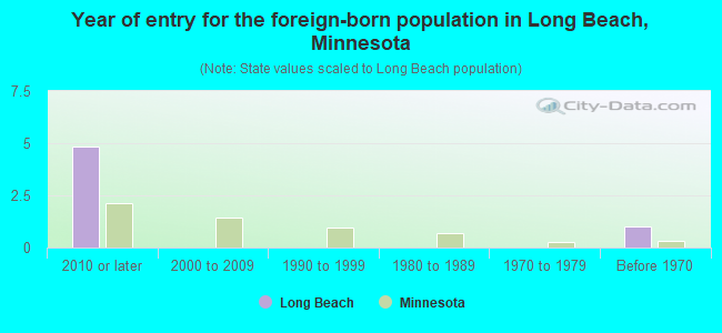 Year of entry for the foreign-born population in Long Beach, Minnesota