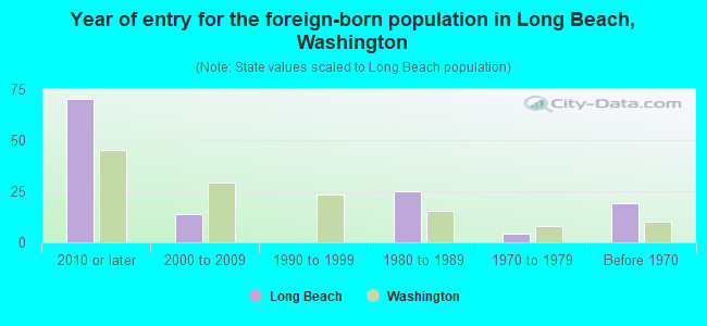 Year of entry for the foreign-born population in Long Beach, Washington