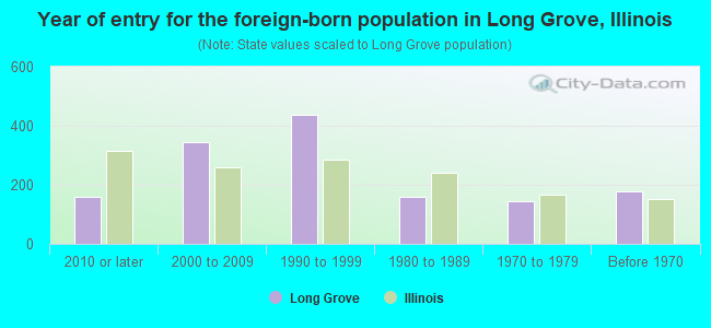 Year of entry for the foreign-born population in Long Grove, Illinois