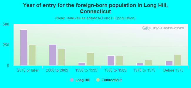 Year of entry for the foreign-born population in Long Hill, Connecticut