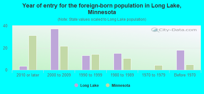 Year of entry for the foreign-born population in Long Lake, Minnesota