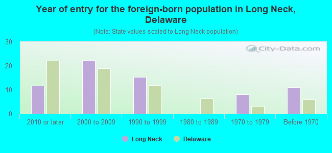 Year of entry for the foreign-born population in Long Neck, Delaware