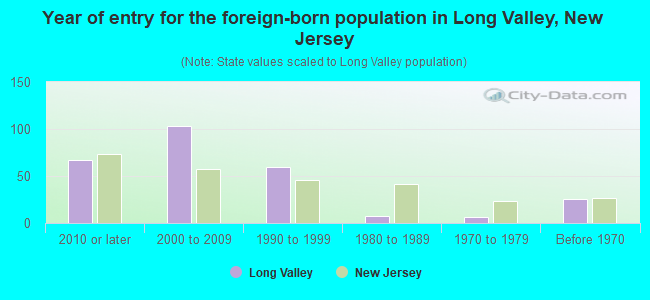 Year of entry for the foreign-born population in Long Valley, New Jersey