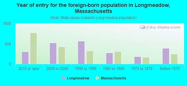 Year of entry for the foreign-born population in Longmeadow, Massachusetts