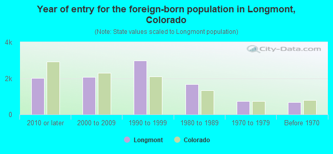 Year of entry for the foreign-born population in Longmont, Colorado