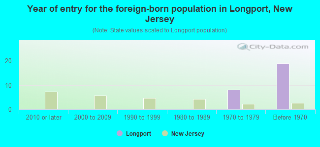 Year of entry for the foreign-born population in Longport, New Jersey