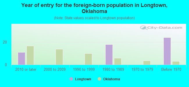 Year of entry for the foreign-born population in Longtown, Oklahoma