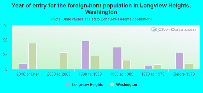 Year of entry for the foreign-born population in Longview Heights, Washington
