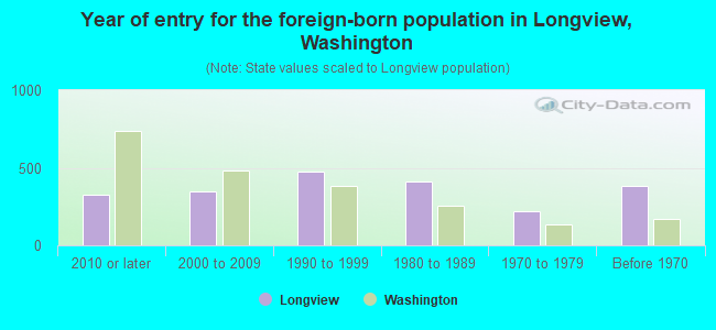 Year of entry for the foreign-born population in Longview, Washington