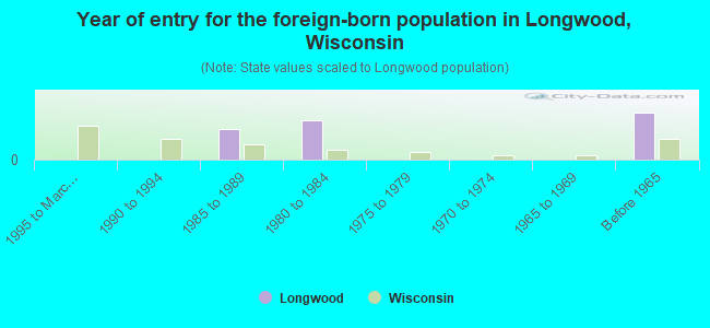 Year of entry for the foreign-born population in Longwood, Wisconsin