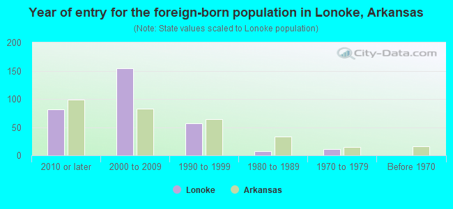 Year of entry for the foreign-born population in Lonoke, Arkansas