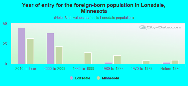 Year of entry for the foreign-born population in Lonsdale, Minnesota